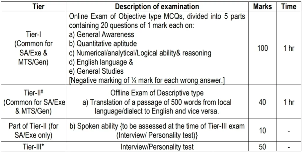 IB SA MTS Recruitment 2022 Exam Pattern 1024x516 1